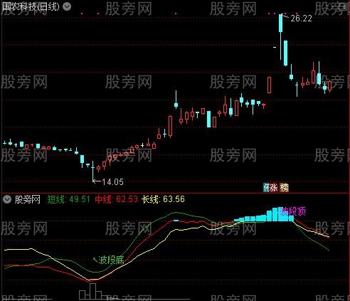 通达信真正的波段指标公式
