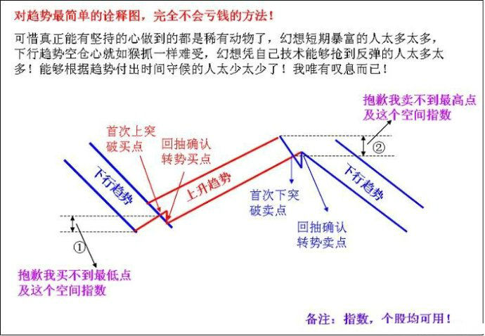 一图看懂做趋势不亏钱的方法