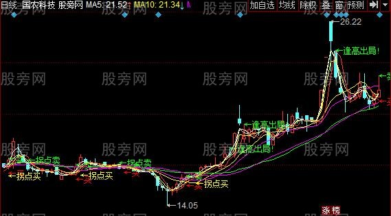 同花顺卖点拐点主图指标公式