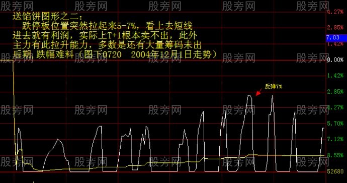 几张异常的K线和分时图