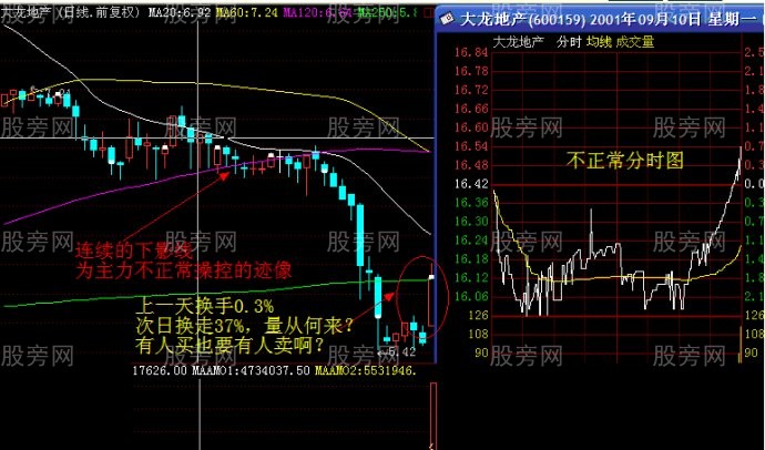 几张异常的K线和分时图