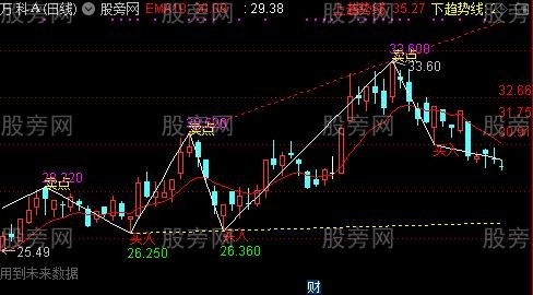 通达信未来买卖点主图指标公式