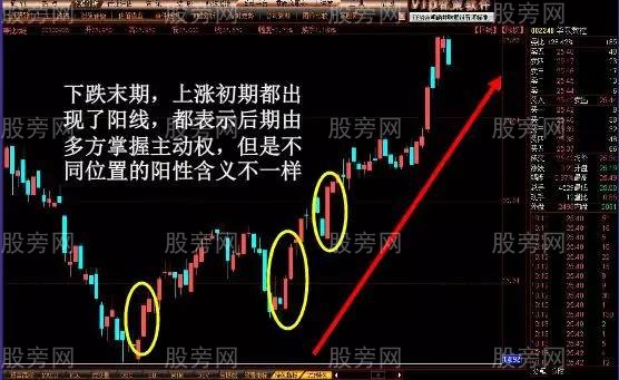 容易上涨的K线形态 容易上涨的K线形态
