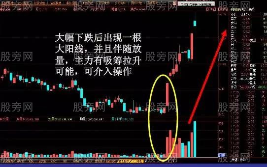容易上涨的K线形态 容易上涨的K线形态
