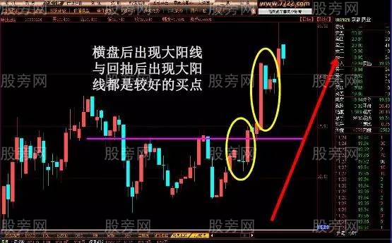 容易上涨的K线形态 容易上涨的K线形态