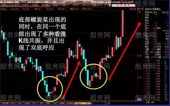 容易上涨的K线形态 容易上涨的K线形态