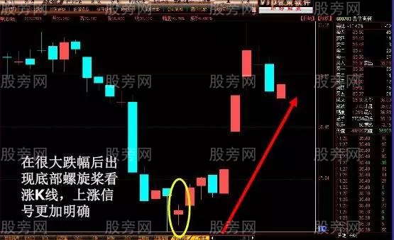 容易上涨的K线形态 容易上涨的K线形态