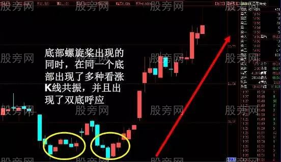 容易上涨的K线形态 容易上涨的K线形态