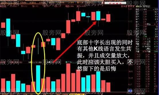 容易上涨的K线形态 容易上涨的K线形态