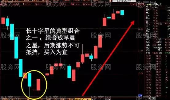 容易上涨的K线形态 容易上涨的K线形态