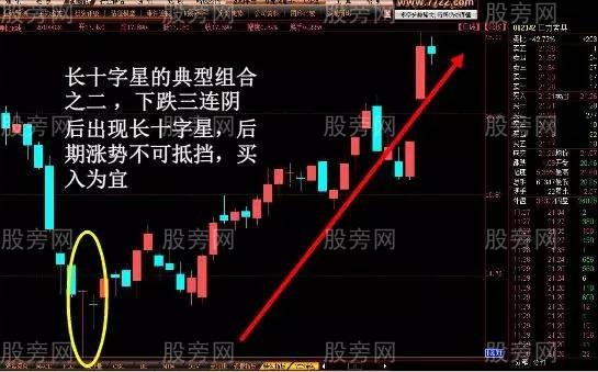容易上涨的K线形态 容易上涨的K线形态