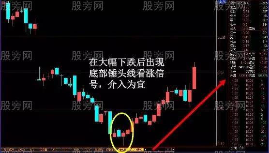 容易上涨的K线形态 容易上涨的K线形态