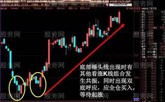 容易上涨的K线形态 容易上涨的K线形态