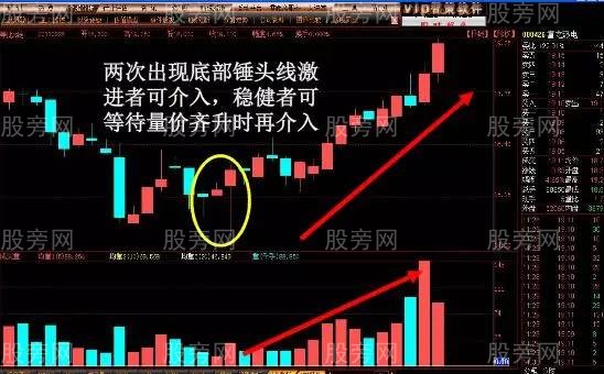 容易上涨的K线形态 容易上涨的K线形态