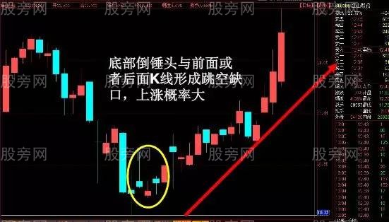 容易上涨的K线形态 容易上涨的K线形态