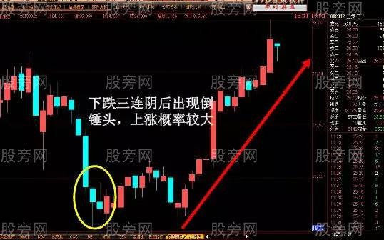 容易上涨的K线形态 容易上涨的K线形态