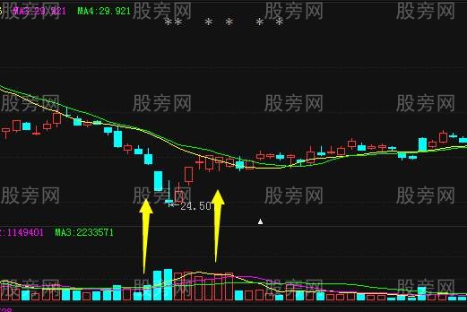 看懂成交量和运用成交量