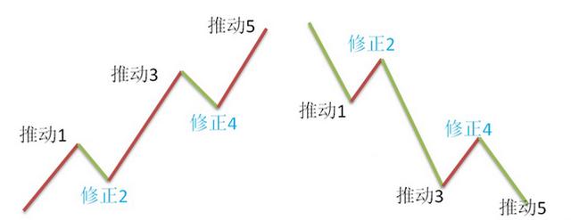 波浪理论与MACD结合操作波段