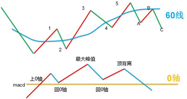 波浪理论与MACD结合操作波段