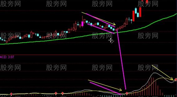 波浪理论与MACD结合操作波段