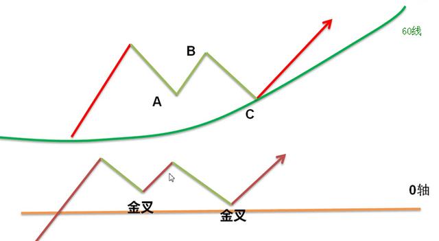 波浪理论与MACD结合操作波段