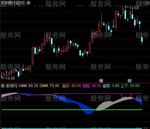 通达信闹龙宫指标公式