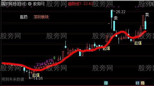 通达信螺旋起爆主图指标公式