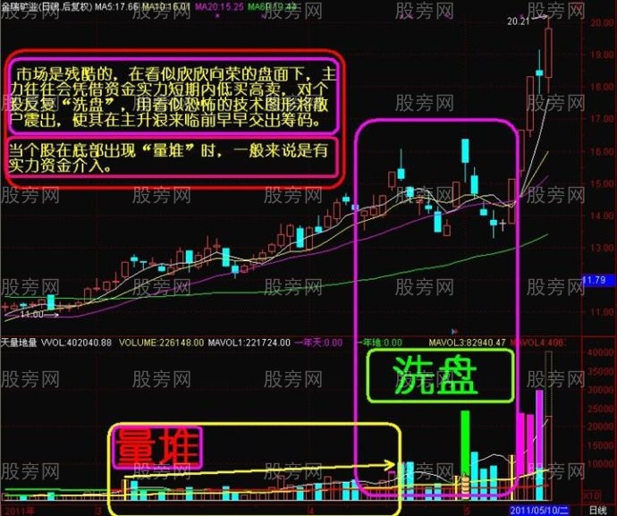 主力反复洗盘的辨别
