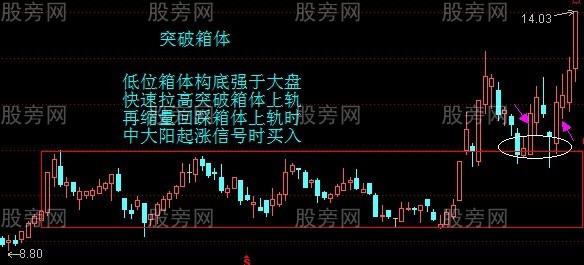主力反复洗盘的辨别