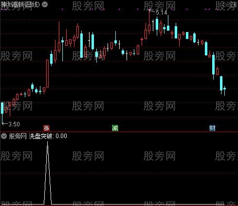 通达信主力洗盘突破选股指标公式