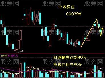 短线时间和空间法则
