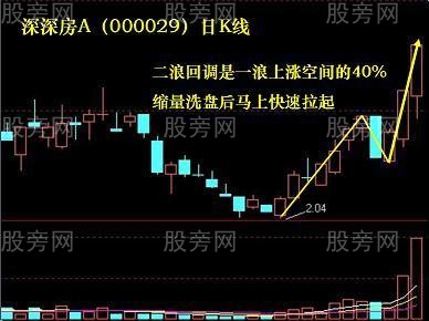 短线时间和空间法则