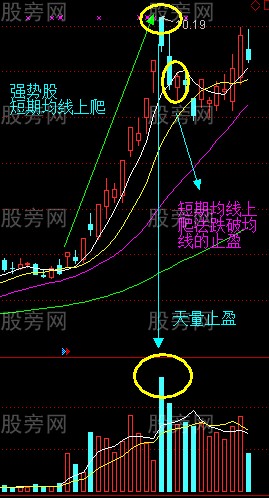 “短期均线上爬法”与“天量止盈法”