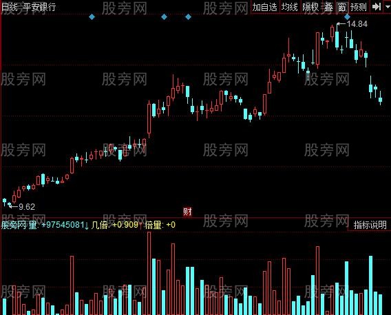 同花顺倍量支撑指标公式