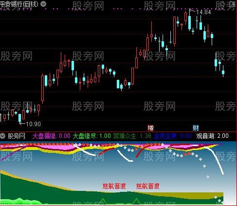 通达信观音点化指标公式