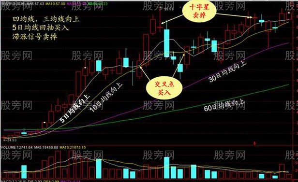 不同周期均线搭配效果好 不同周期均线搭配效果好