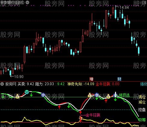 通达信金牛狂飙指标公式