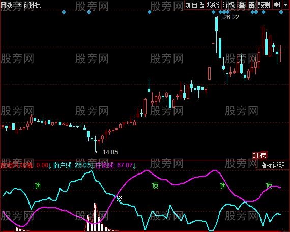同花顺短线庄散线指标公式