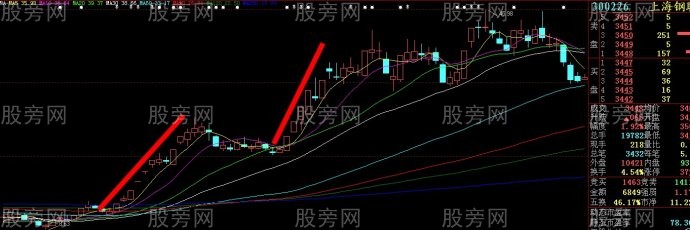 牛股左右对称原理