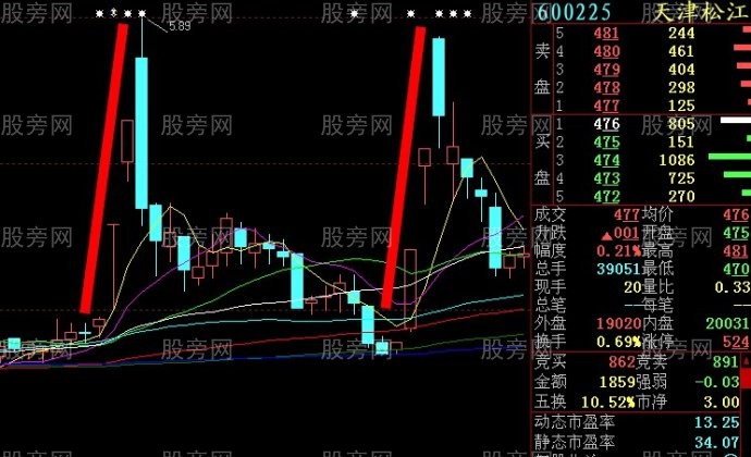 牛股左右对称原理