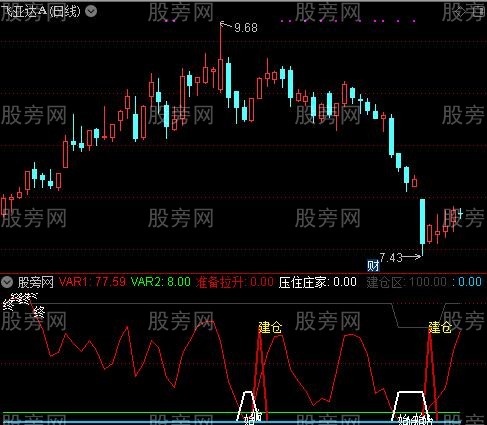 通达信主力建仓拉升指标公式