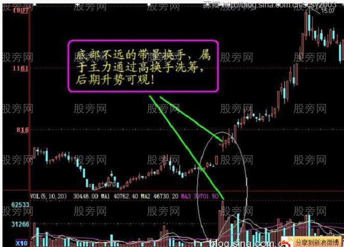 主力低位巨量洗盘法