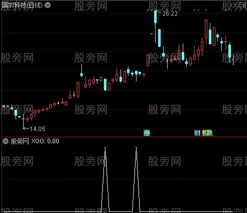 通达信牛市追涨选股指标公式