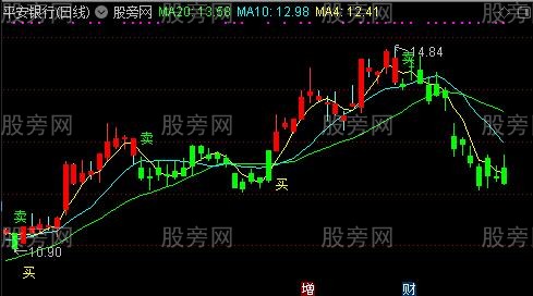 通达信SLOPE函数主图指标公式