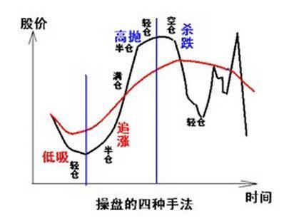 仓位管理的技术