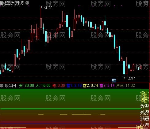 通达信天雷滚滚指标公式