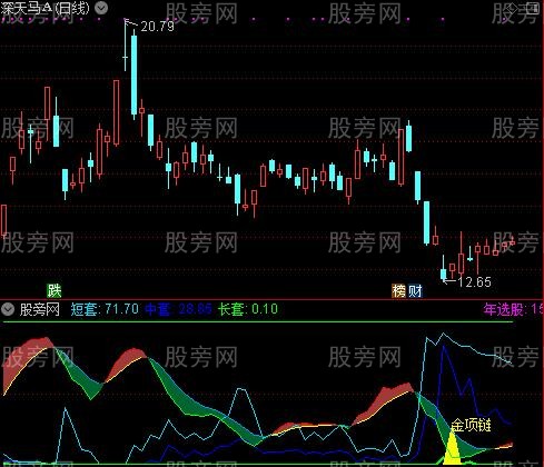 通达信远离亏损指标公式