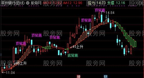 通达信想亏钱都难主图指标公式