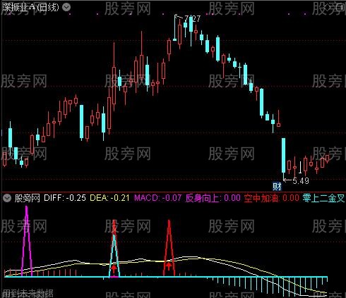 通达信金牛登山指标公式