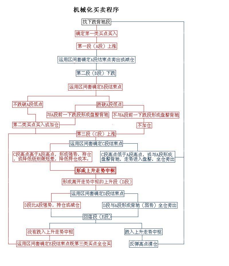 缠中说禅图解